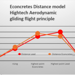 Econcretes Distance Weights