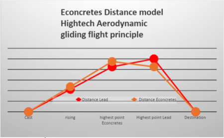 Econcretes Distance Weights